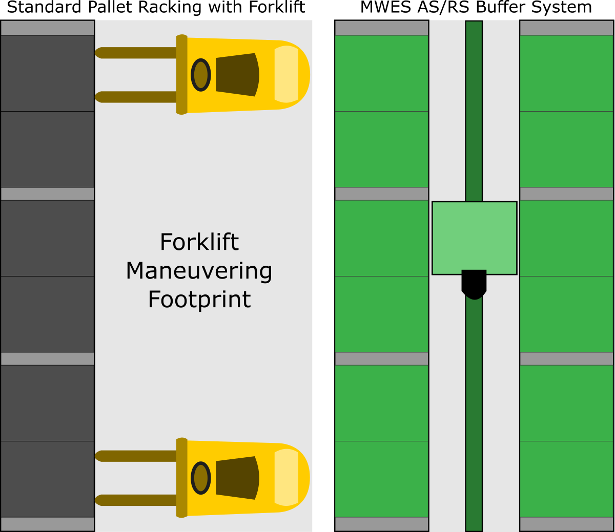 AS/RS vs. Forklift and Pallet Racking