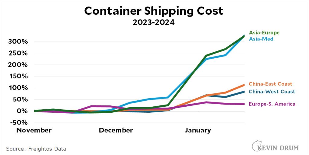 Shipping container shipping costs